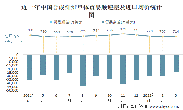 近一年中国合成纤维单体顺逆差及进口均价统计图