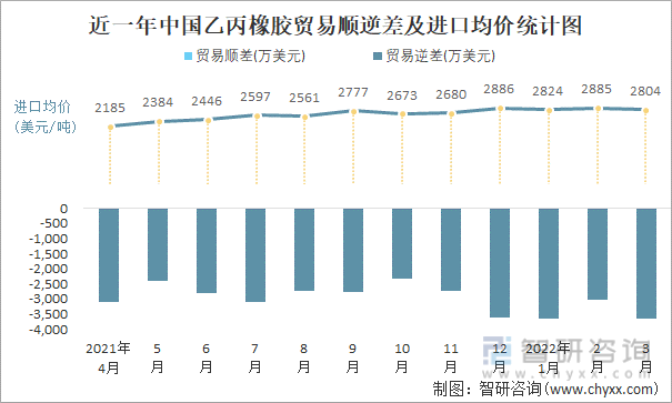 近一年中国乙丙橡胶顺逆差及进口均价统计图