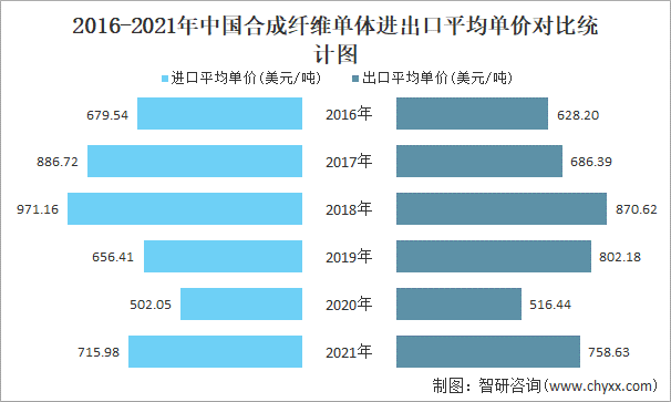 2016-2021年中国合成纤维单体进出口平均单价对比统计图