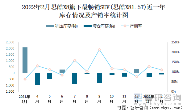 2022年2月思皓X8旗下最畅销SUV(思皓X81.5T)近一年库存情况及产销率统计图