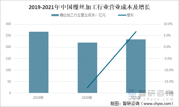 2019-2021年中国缫丝加工行业营业成本及增长