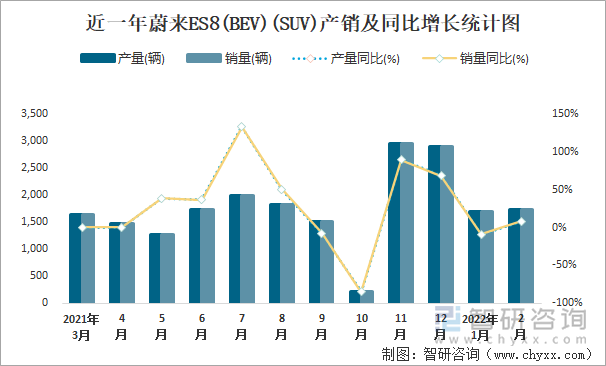 近一年蔚来ES8(BEV)(SUV)产销及同比增长统计图