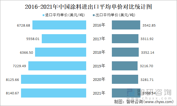 2016-2021年中国涂料进出口平均单价对比统计图