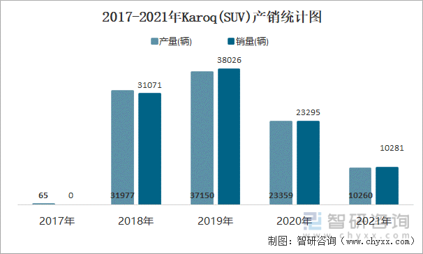 2017-2021年KAROQ(SUV)产销统计图