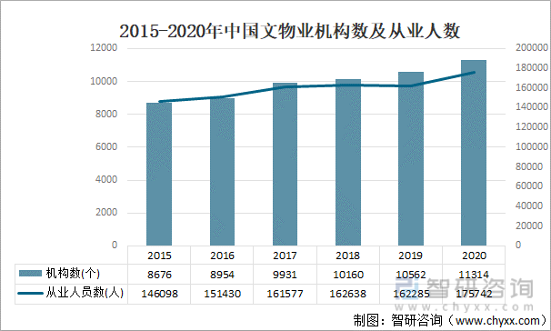 2015-2020年中国文物业机构数及从业人数