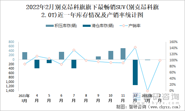 2022年2月别克昂科旗旗下最畅销SUV(别克昂科旗2.0T)近一年库存情况及产销率统计图