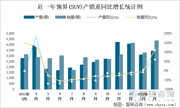 近一年领界(SUV)产销及同比增长统计图