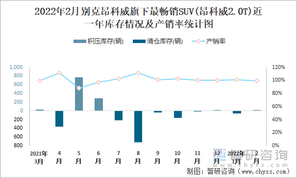 2022年2月别克昂科威旗下最畅销SUV(昂科威2.0T)近一年库存情况及产销率统计图