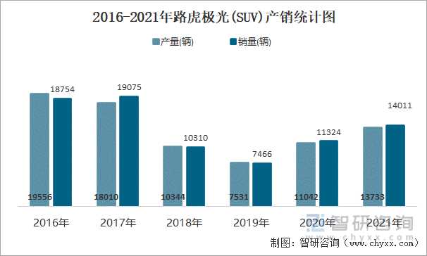 2016-2021年路虎极光(SUV)产销统计图