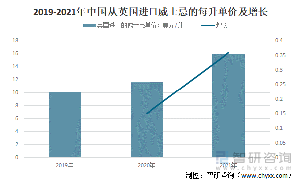 2019-2021年中国从英国进口威士忌的每升单价及增长