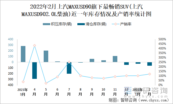 2022年2月上汽MAXUSD90旗下最畅销SUV(上汽MAXUSD902.0L柴油)近一年库存情况及产销率统计图