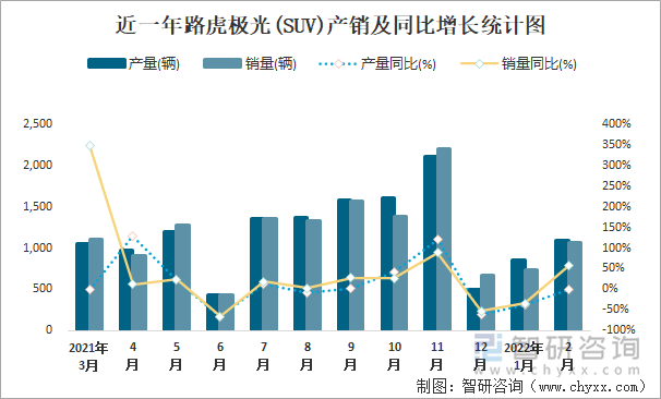 近一年路虎极光(SUV)产销及同比增长统计图