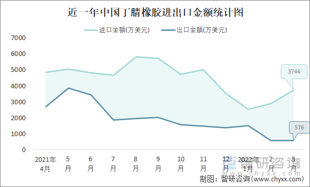 近一年中国丁腈橡胶进出口金额统计图