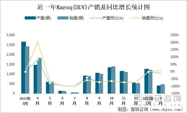 近一年KAROQ(SUV)产销及同比增长统计图