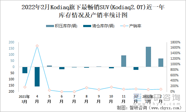 2022年2月KODIAQ旗下最畅销SUV(Kodiaq2.0T)近一年库存情况及产销率统计图