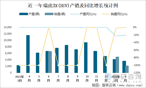 近一年瑞虎3X(SUV)产销及同比增长统计图