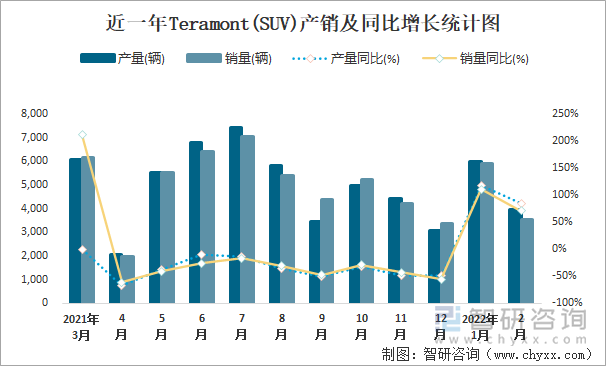 近一年TERAMONT(SUV)產(chǎn)銷及同比增長統(tǒng)計圖