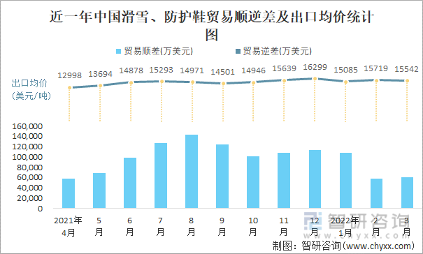 近一年中国滑雪、防护鞋顺逆差及出口均价统计图