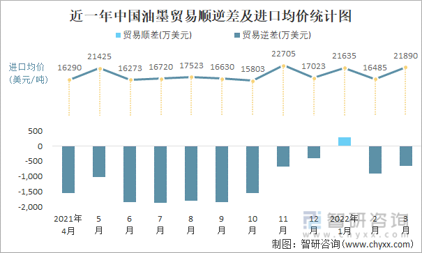 近一年中国油墨顺逆差及进口均价统计图