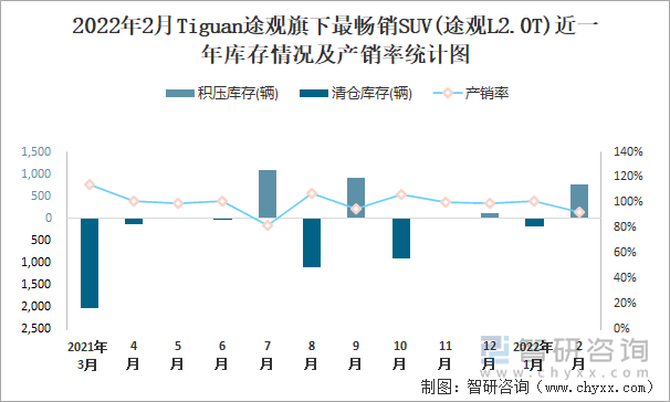 2022年2月TIGUAN途观旗下最畅销SUV(途观L2.0T)近一年库存情况及产销率统计图