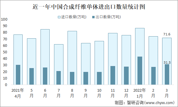 近一年中国合成纤维单体进出口数量统计图