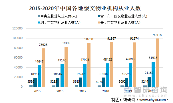 2015-2020年中国各地级文物业机构从业人数