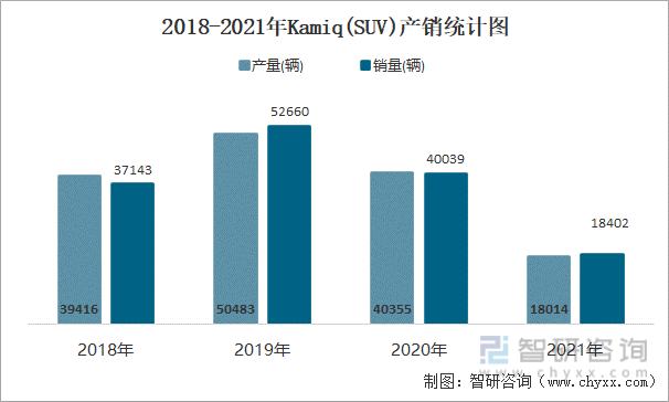 2018-2021年KAMIQ(SUV)产销统计图