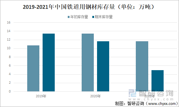 2019-2021年中国铁道用钢材库存量（单位：万吨）