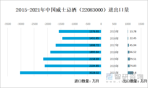 2015-2021年中国威士忌酒（22083000）进出口量