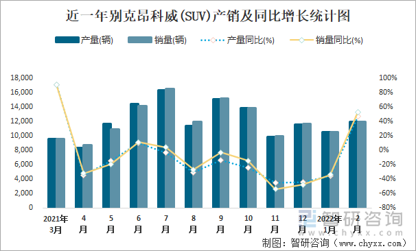 近一年别克昂科威(SUV)产销及同比增长统计图