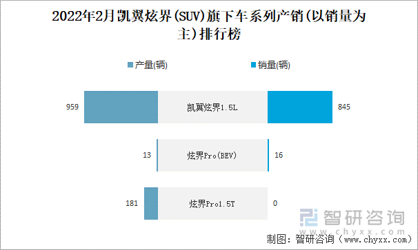 2022年2月凯翼炫界旗下车系列产销(以销量为主)排行榜