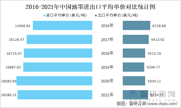 2016-2021年中国油墨进出口平均单价对比统计图