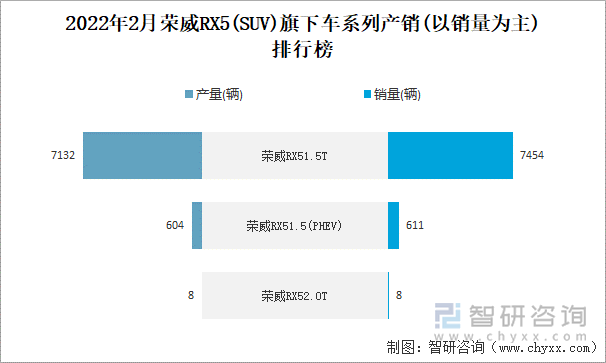 2022年2月荣威RX5旗下车系列产销(以销量为主)排行榜