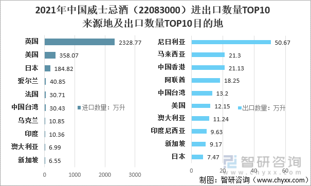 2021年中国威士忌酒（22083000）进口数量TOP10来源地及出口数量TOP10目的地