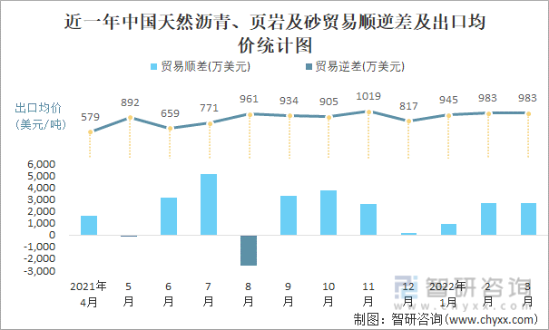 近一年中国天然沥青、页岩及砂顺逆差及出口均价统计图