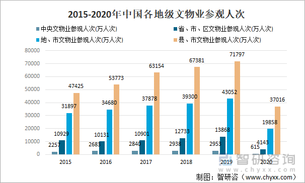 2015-2020年中国各地级文物业参观人次
