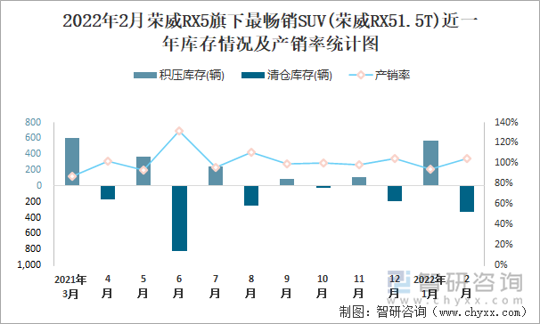 2022年2月荣威RX5旗下最畅销SUV(荣威RX51.5T)近一年库存情况及产销率统计图