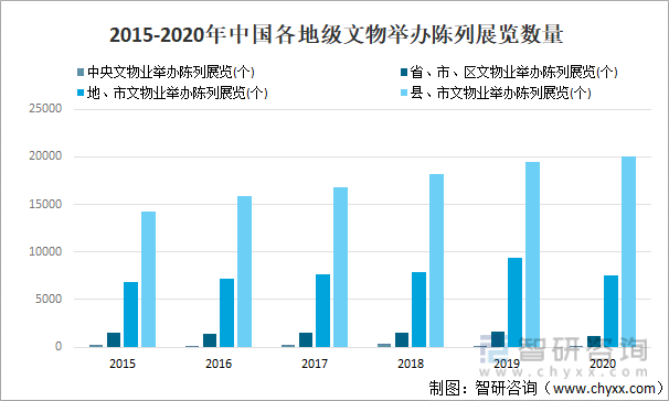 2015-2020年中国各地级文物举办陈列展览数量