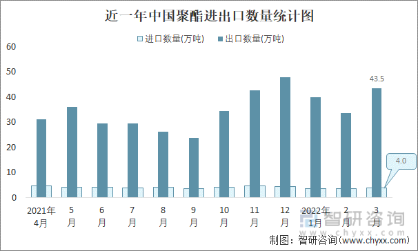 近一年中国聚酯进出口数量统计图