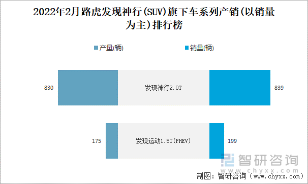 2022年2月路虎发现神行旗下车系列产销(以销量为主)排行榜