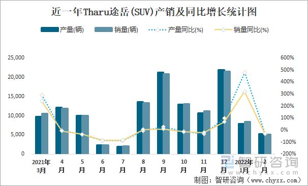 近一年THARU途岳(SUV)产销及同比增长统计图