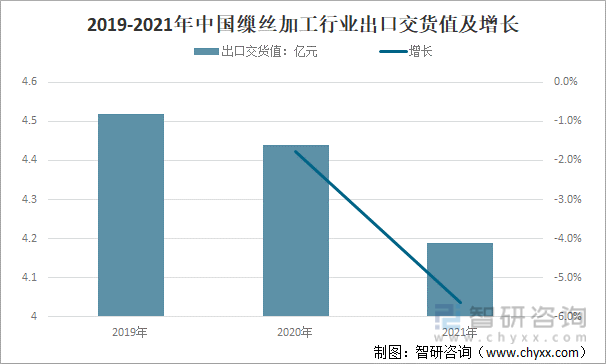 2019-2021年中国缫丝加工行业出口交货值及增长