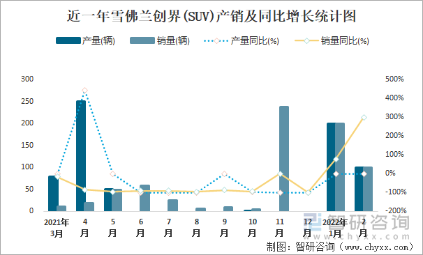 近一年雪佛蘭創(chuàng)界(SUV)產(chǎn)銷及同比增長(zhǎng)統(tǒng)計(jì)圖
