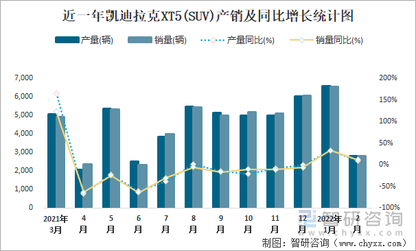 近一年凯迪拉克XT5(SUV)产销及同比增长统计图