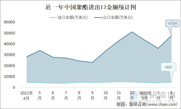 近一年中国聚酯进出口金额统计图