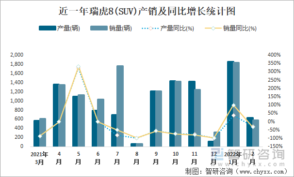 近一年瑞虎8(SUV)产销及同比增长统计图