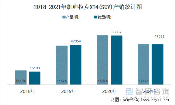 2018-2021年凯迪拉克XT4(SUV)产销统计图