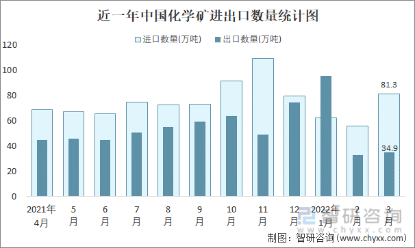 近一年中国化学矿进出口数量统计图