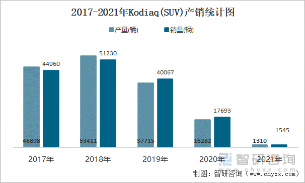2017-2021年KODIAQ(SUV)产销统计图