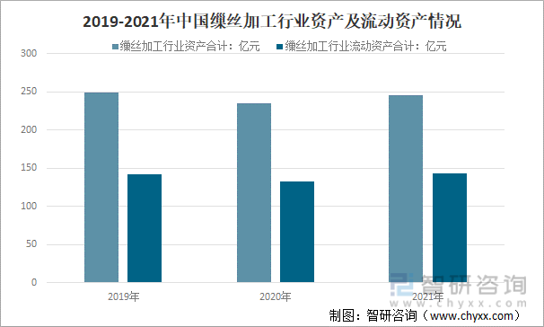 2019-2021年中国缫丝加工行业资产及流动资产情况